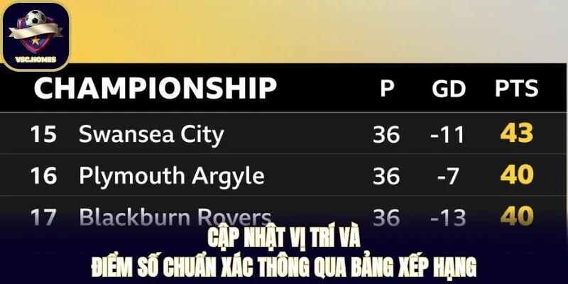 Cập nhật vị trí và điểm số chuẩn xác thông qua bảng xếp hạng
